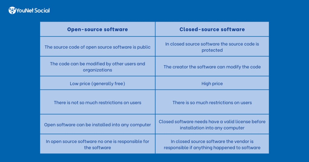 Comparison between Open and Closed source software
