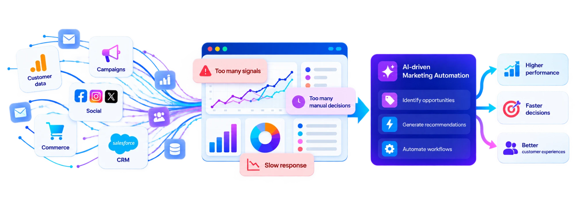 Marketing signals overwhelming teams, turned by AI-driven Marketing Automation into faster decisions and better results