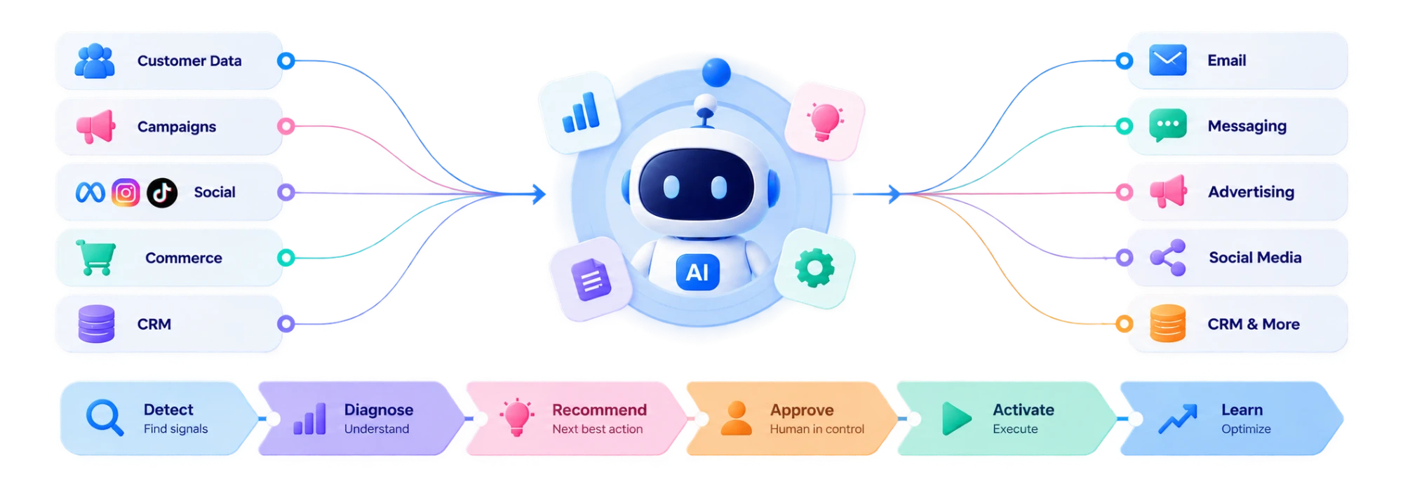 Signals flowing into the AI layer and turned into recommended actions