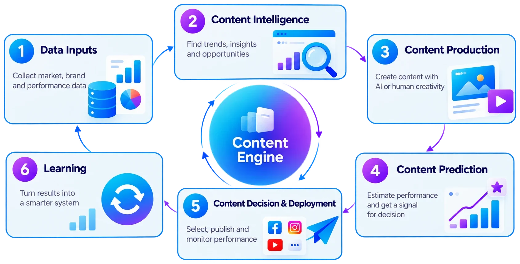 The content learning loop: data inputs, content intelligence, content production, content prediction, decision and deployment, and learning
