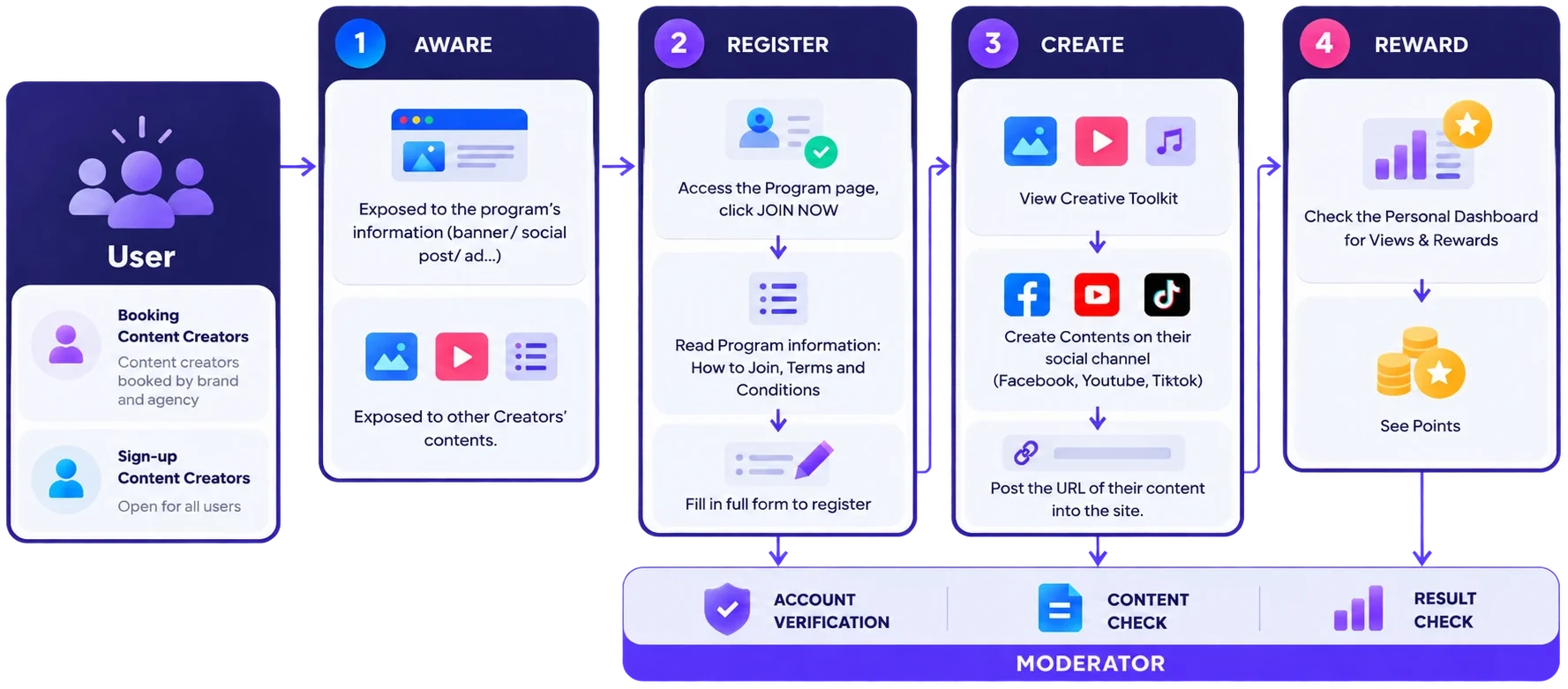 Quy trình Creator Hub: Người dùng (creator được booking hoặc tự đăng ký) → 1 Nhận biết → 2 Đăng ký → 3 Sáng tạo → 4 Nhận thưởng, với kiểm duyệt viên xác minh tài khoản, kiểm tra nội dung và đối soát kết quả