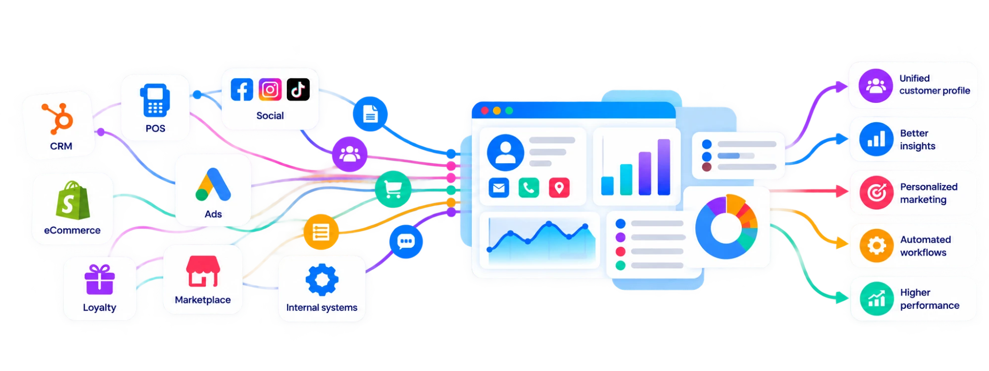 Fragmented data from CRM, POS, eCommerce, social, ads, loyalty, marketplaces and internal systems unified into customer profiles, insights and automated workflows