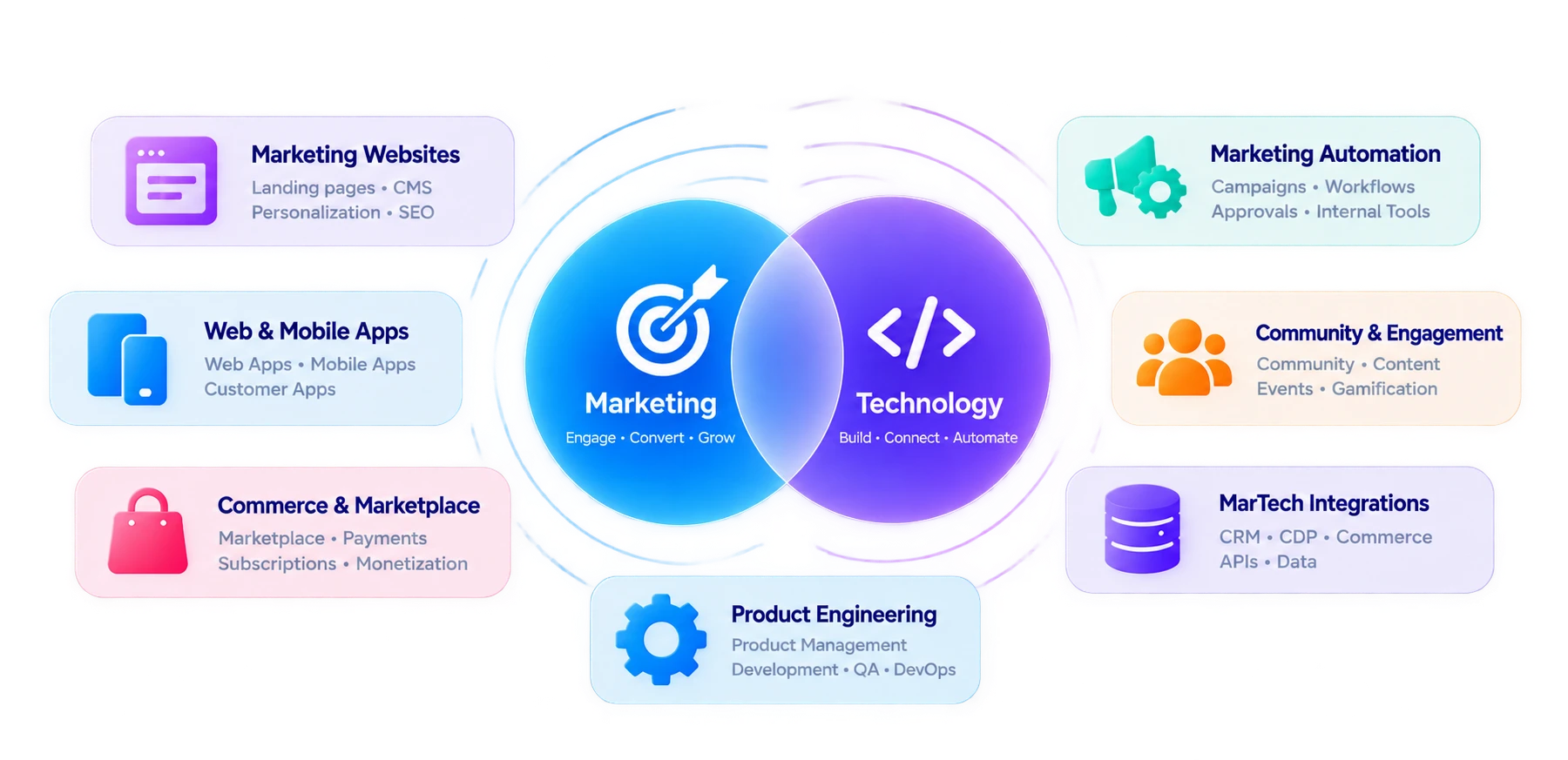 Marketing and Technology meeting at the centre of connected marketing tools
