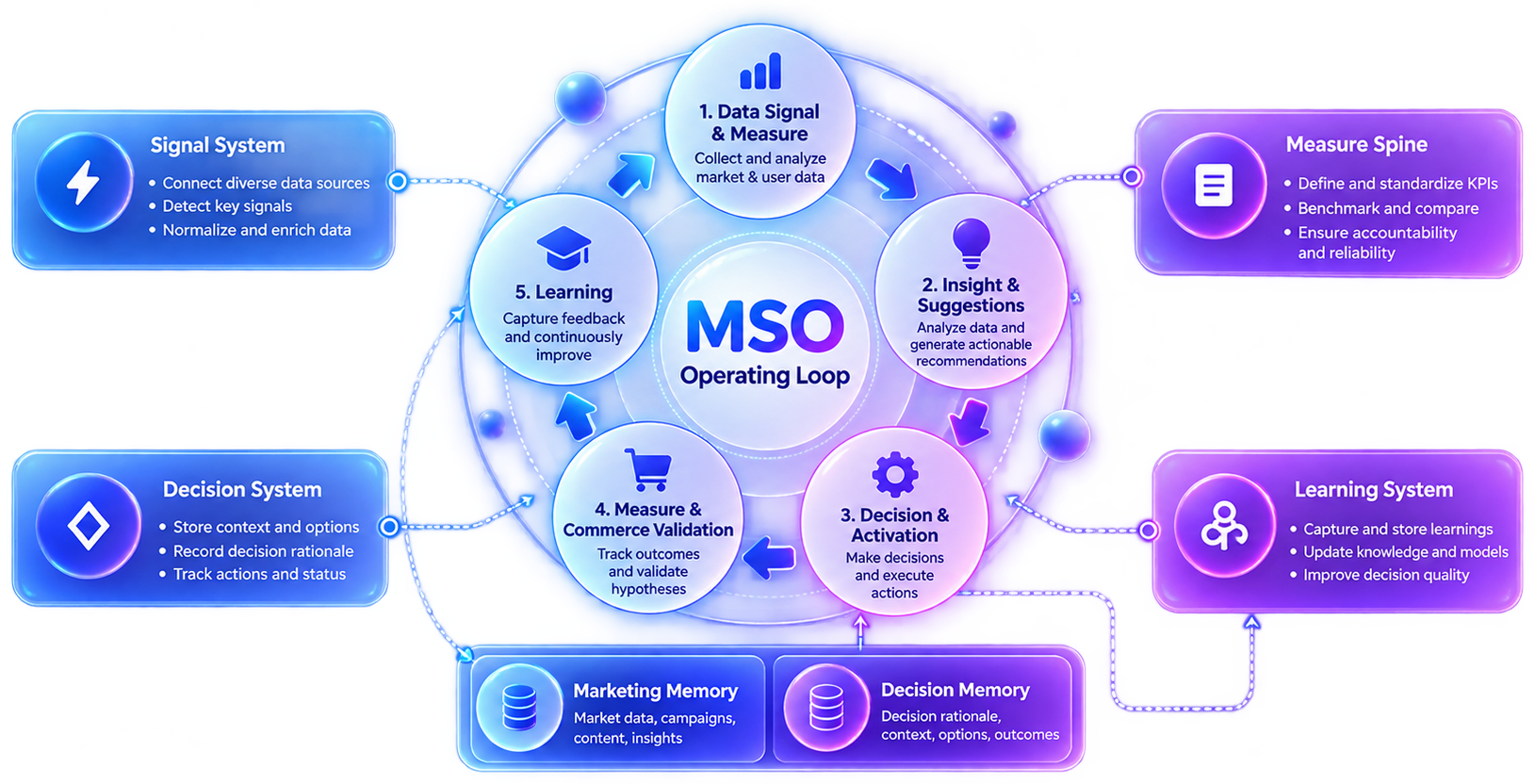 MSO Operating Loop
