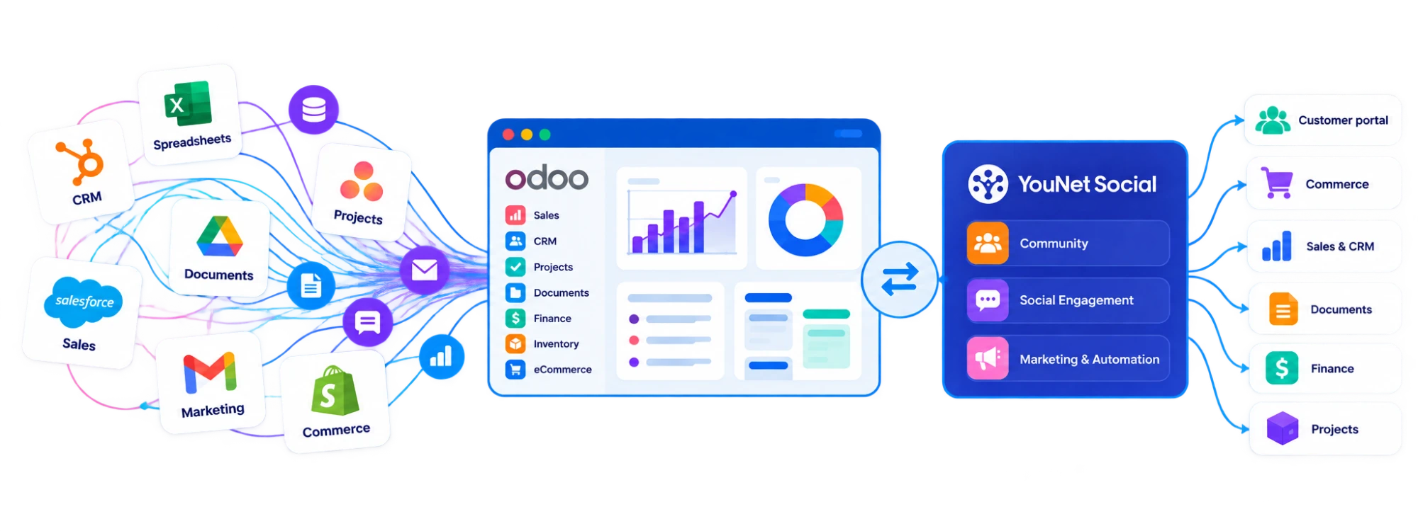 Disconnected tools such as CRM, spreadsheets, documents and commerce unified through Odoo and YouNet Social into one connected business platform