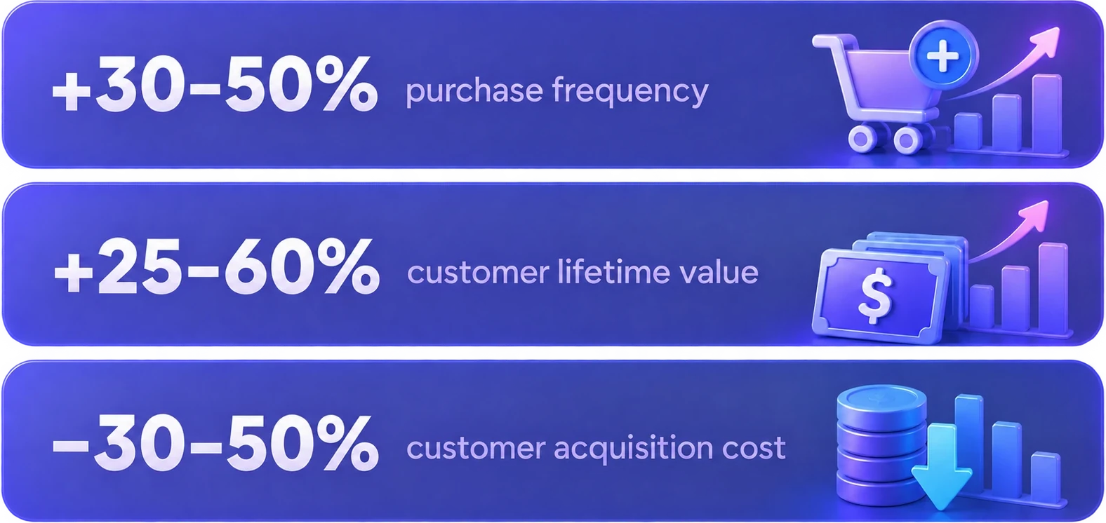 Target KPIs: +30–50% purchase frequency, +25–60% customer lifetime value, −30–50% customer acquisition cost
