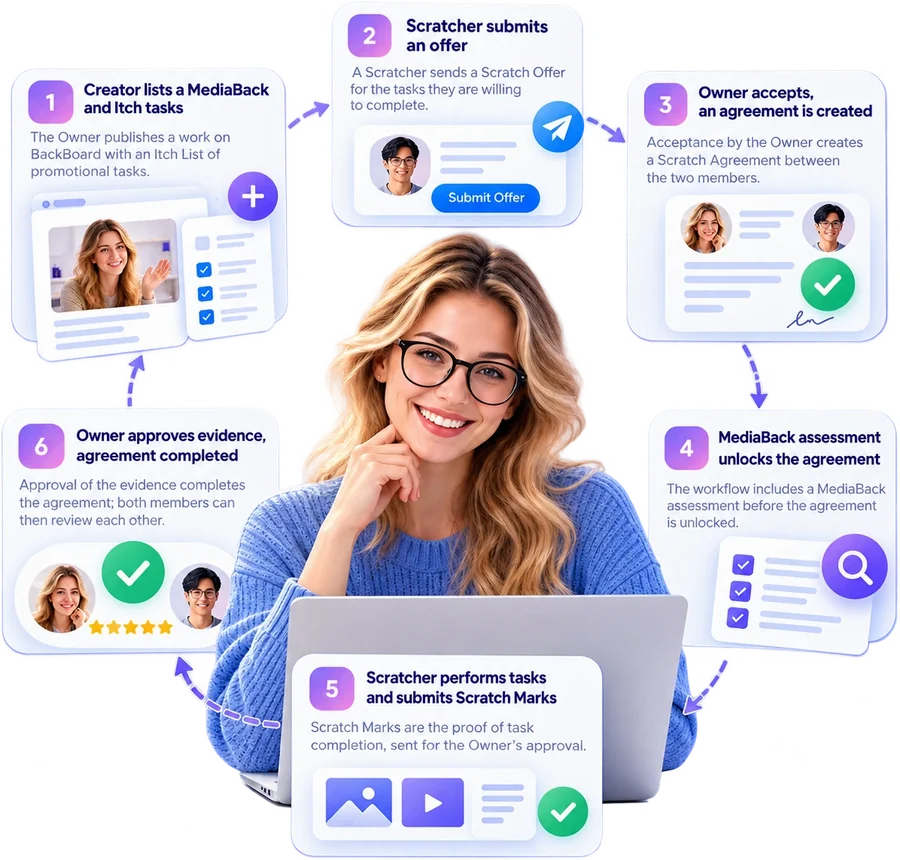 ScratchPoint member journey: list a MediaBack, submit an offer, agreement, assessment, Scratch Marks and approval
