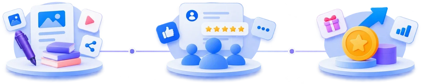 Illustration: a creator shares a work, the community reviews and rates it, and points and rewards follow